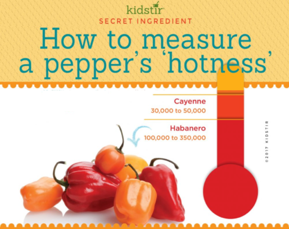 Measure Pepper Hotness - Scoville Scale